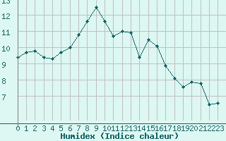 Courbe de l'humidex pour Deauville (14)