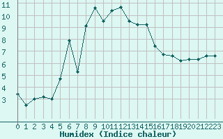 Courbe de l'humidex pour Elm