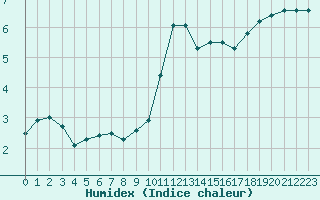 Courbe de l'humidex pour Saint-Bonnet-de-Four (03)