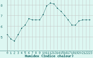 Courbe de l'humidex pour La Beaume (05)