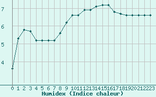 Courbe de l'humidex pour Lobbes (Be)