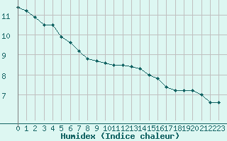 Courbe de l'humidex pour Cambrai / Epinoy (62)