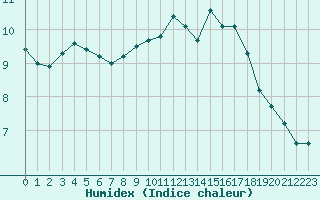 Courbe de l'humidex pour Villette (54)