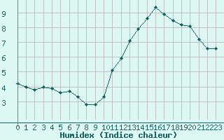 Courbe de l'humidex pour Sorcy-Bauthmont (08)