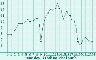 Courbe de l'humidex pour Bournemouth (UK)