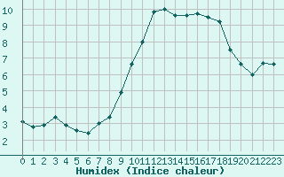 Courbe de l'humidex pour Alenon (61)