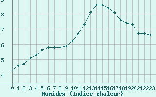 Courbe de l'humidex pour Amiens - Dury (80)