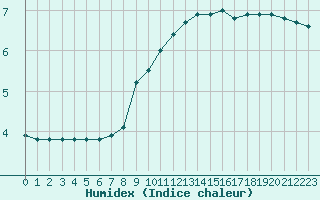 Courbe de l'humidex pour Troyes (10)