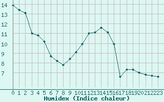 Courbe de l'humidex pour Lille (59)