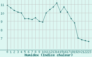 Courbe de l'humidex pour Montredon des Corbires (11)