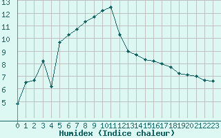 Courbe de l'humidex pour Alenon (61)