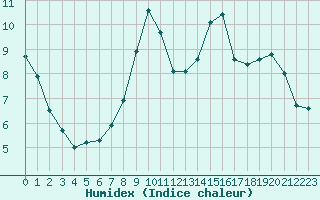 Courbe de l'humidex pour Alfeld