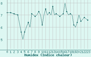 Courbe de l'humidex pour Guernesey (UK)