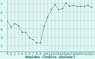 Courbe de l'humidex pour Renwez (08)