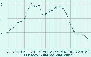 Courbe de l'humidex pour Combs-la-Ville (77)