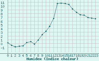 Courbe de l'humidex pour Paray-le-Monial - St-Yan (71)