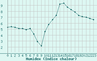 Courbe de l'humidex pour Chailles (41)