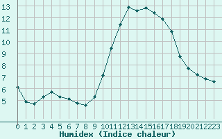 Courbe de l'humidex pour Nice (06)