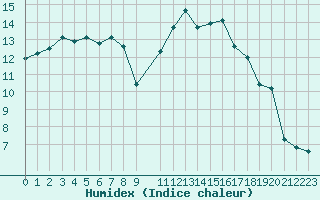 Courbe de l'humidex pour Trier-Petrisberg