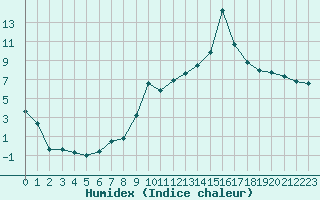 Courbe de l'humidex pour Sallanches (74)