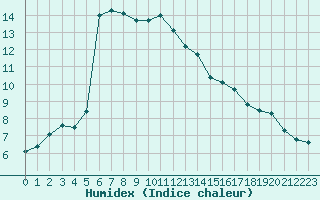 Courbe de l'humidex pour Abisko