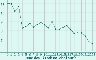 Courbe de l'humidex pour Nancy - Essey (54)