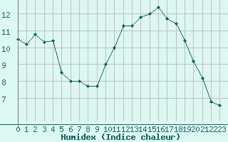 Courbe de l'humidex pour Ploudalmezeau (29)