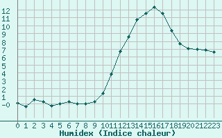 Courbe de l'humidex pour Berson (33)