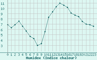 Courbe de l'humidex pour Als (30)