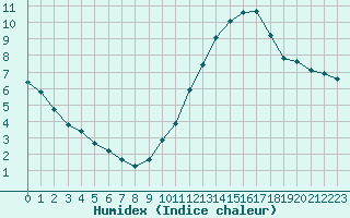 Courbe de l'humidex pour La Baeza (Esp)