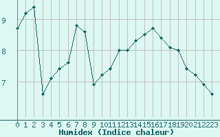 Courbe de l'humidex pour Herstmonceux (UK)