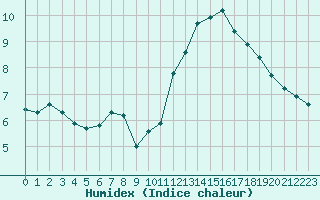 Courbe de l'humidex pour Pajares - Valgrande