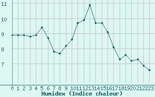 Courbe de l'humidex pour Grenoble/St-Etienne-St-Geoirs (38)