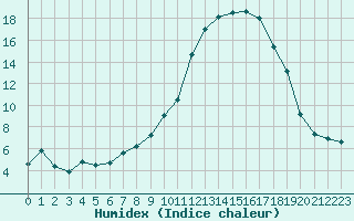 Courbe de l'humidex pour Lans-en-Vercors (38)