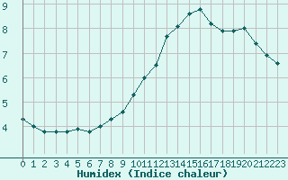 Courbe de l'humidex pour La Rochelle - Aerodrome (17)