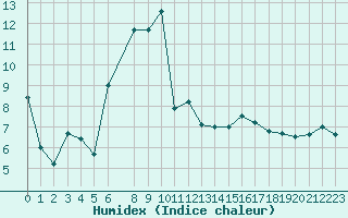 Courbe de l'humidex pour la bouée 63110