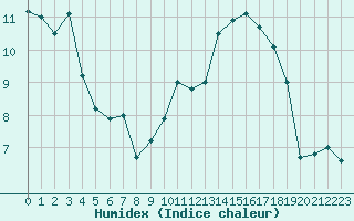 Courbe de l'humidex pour Charleville-Mzires (08)