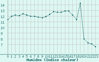 Courbe de l'humidex pour Saint-Philbert-sur-Risle (27)