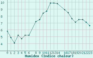 Courbe de l'humidex pour Moleson (Sw)