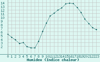 Courbe de l'humidex pour Lorient (56)