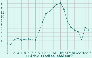 Courbe de l'humidex pour Grasque (13)