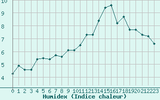 Courbe de l'humidex pour Berson (33)