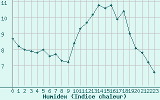 Courbe de l'humidex pour Bonnecombe - Les Salces (48)