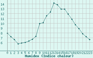 Courbe de l'humidex pour Budapest / Lorinc