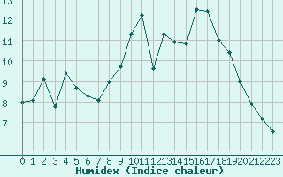 Courbe de l'humidex pour Quimper (29)