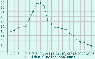 Courbe de l'humidex pour Rujiena