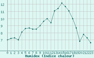 Courbe de l'humidex pour Alenon (61)