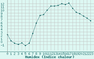 Courbe de l'humidex pour Edinburgh (UK)