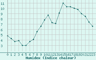 Courbe de l'humidex pour Valderredible, Polientes