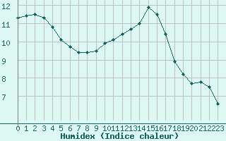 Courbe de l'humidex pour Seichamps (54)